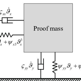 Structure design of MEMS gyroscopes. | Download Scientific Diagram