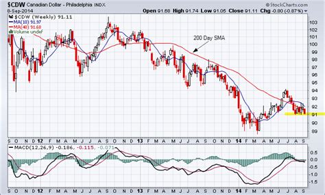 Canadian Dollar weekly chart_2014-09-08 - TradeOnline.ca