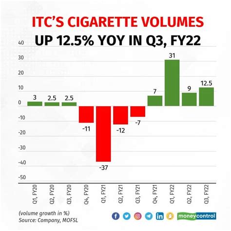 Cigarettes puff up ITC’s Q3 as sales cross pre-Covid levels