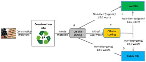 The common process of construction waste management in Hong ...