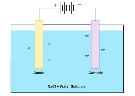 Difference between Anode and Cathode