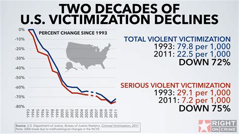 Crime and Victimization Rates: Are Our Streets Still Safe? - Right on ...