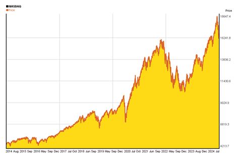 10 years chart of NASDAQ's performance | 5yearcharts