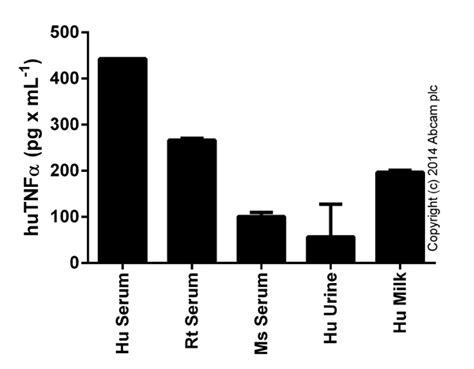 Human TNF alpha ELISA Kit (ab100654) | Abcam