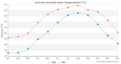 Sarasota Water Temperature (FL) | United States