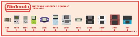 Nintendo Handheld Console timeline