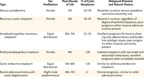 Epidemiologic and Biologic Characteristics of Pancreatic Cystic Neoplasms. | Download Table