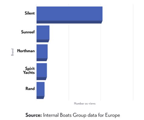 Europe becomes most important electric boat market | SWZ