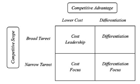 Porter's generic strategies Source: Taken from Michael E. Porter ...