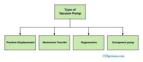 What is a Vacuum Pump : Types, Advantages,and Disadvantages