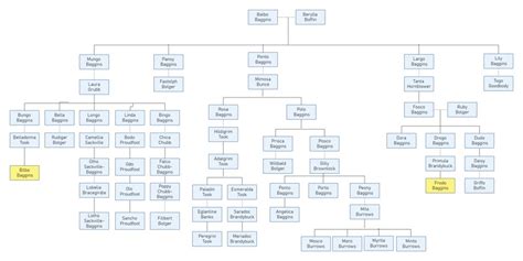 Free Editable Family Tree Examples | EdrawMax Online