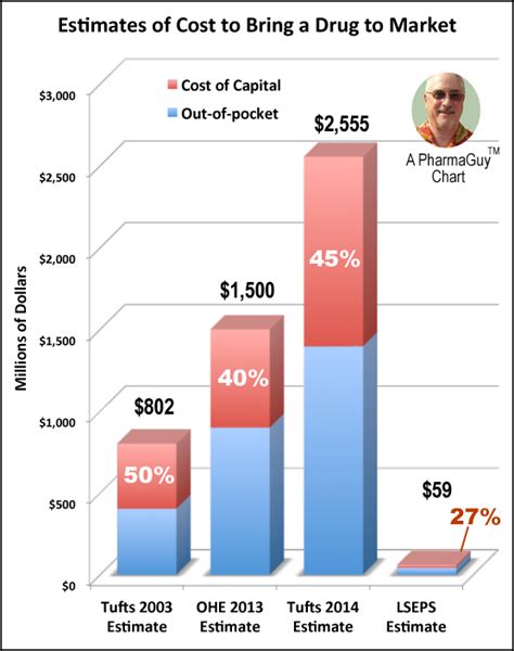 Pharma Marketing Blog: Cost to Bring a New Drug to Market Is $2.6 Billion According to Tufts ...