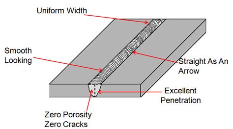 Welding Techniques