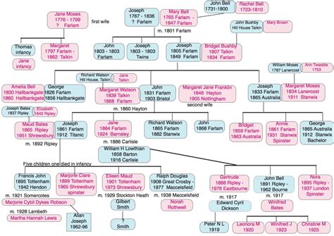 The Bell Family Tree [Revised & Updated 27th November 2016] | Joseph ...