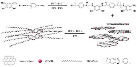 Polymers | Free Full-Text | A Facile Route to Synthesize Nanographene ...