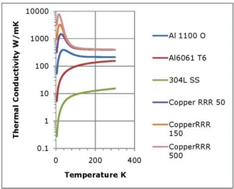 Thermal Conductivity at Low Temperatures, Part 1: Theory - Meyer Tool & Mfg.