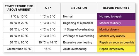 Infrared Thermography for Electrical Equipment