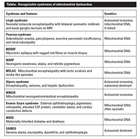 Mitochondrial disease clinical manifestations: An overview | British ...