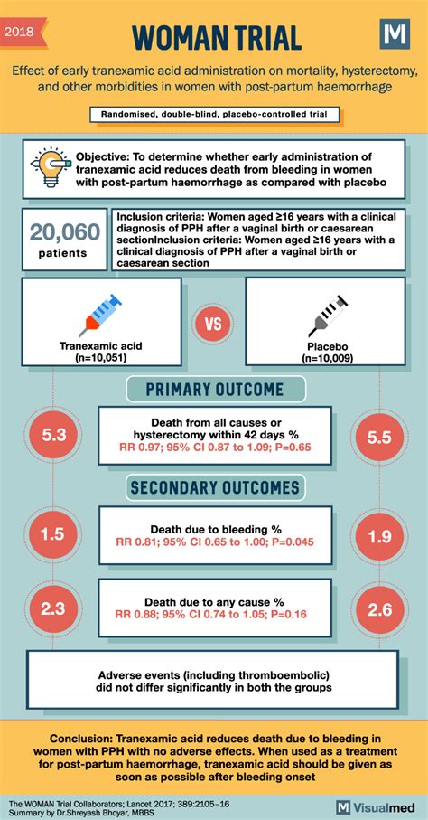 WOMAN Trial Summary: Early tranexamic acid in women with post-partum ...