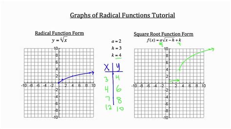 Square root function graph