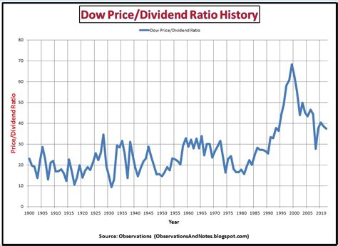 Observations: Dow Price/Dividend Ratio and Dividend Yield History (thru 2012)