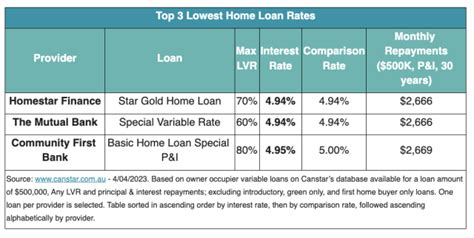 The best home loan and savings rates right now: ‘Too good to ignore’