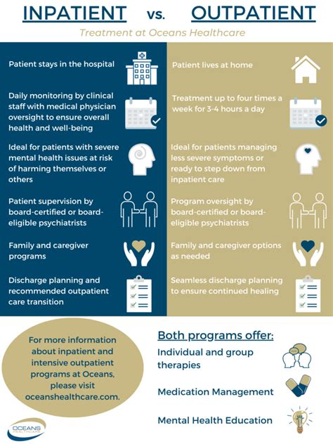 Inpatient vs. Outpatient Treatment at Oceans Healthcare - Oceans Healthcare