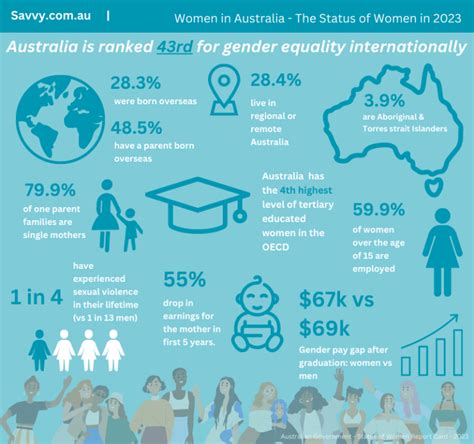 Women In Australia – The Status of Women in 2023 | Savvy