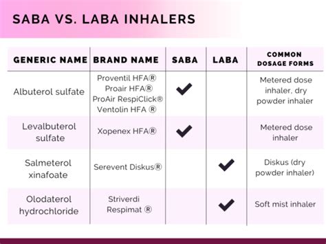 A Quick Refresher on LABAs and SABAs - RxPharmacist