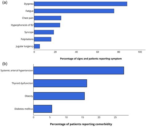 Characteristics of PAH sample at baseline. (a) Common signals and ...