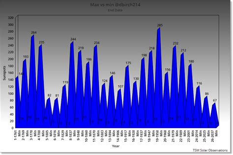 NOAA & NASA Solar Cycle 25 Forecasts – A Comparison – GRAND SOLAR MINIMUM GSM NEWS LIVE