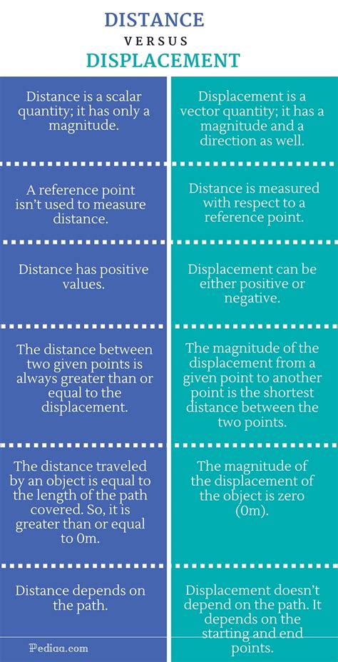 Difference Between Distance and Displacement