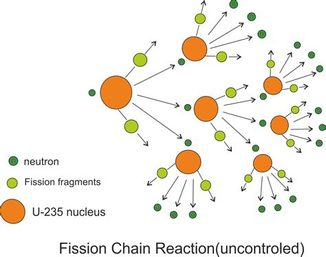 Nuclear Fission Basics - physicscatalyst's Blog