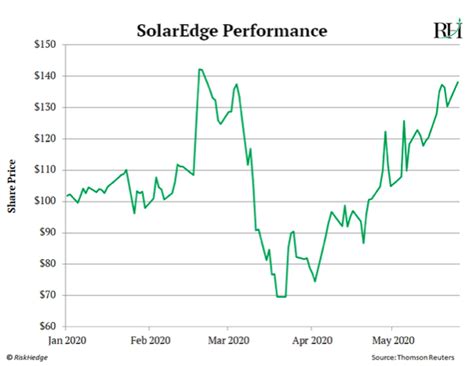 Why Solar Stocks Are Rallying Against All Odds | Advisorpedia