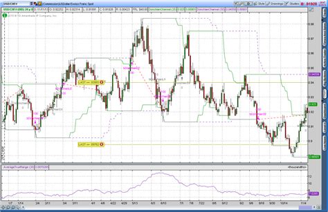 Waiting for a "Real" Donchian Channel Breakout