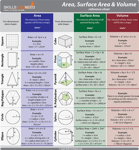 Area, Surface Area and Volume Reference Sheet | Math formulas, Math lessons, Math formula chart