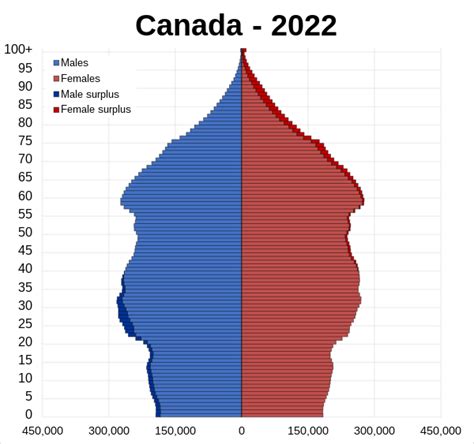 Demographics of Canada - Wikipedia