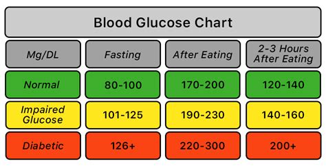 Blood Glucose Sliding Scale Chart