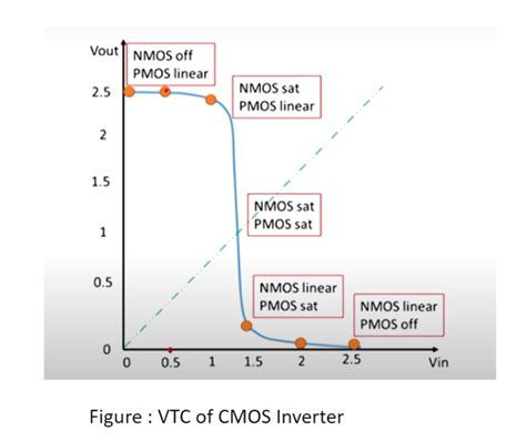 What is CMOS Inverter? - Working, Applications [GATE Notes]