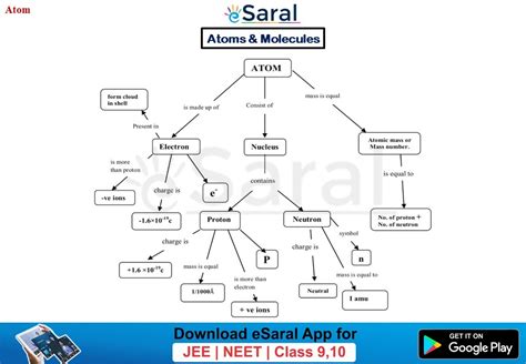 Atoms and Molecules - Class 9 Chapter 3 Short Notes (Mind Maps)