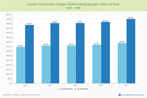 Lamar Community College - Tuition & Fees, Net Price