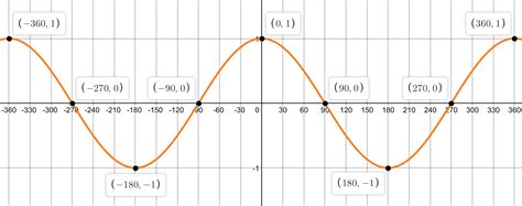 4.10 H) Trigonometry Graphs – Trigonometry – AQA GCSE Maths Higher - Elevise