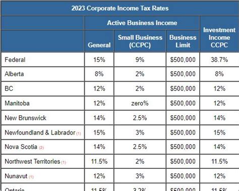 TaxTips.ca - Business - 2023 Corporate Income Tax Rates