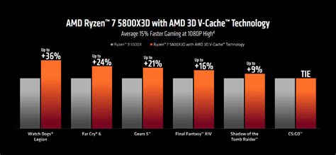 Introducing the AMD Ryzen 7 5800X3D