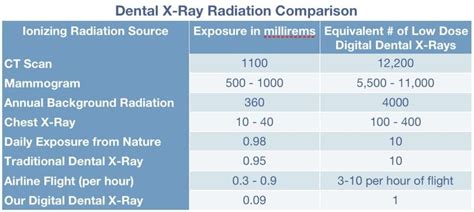 Dental X-Ray Radiation Comparison Table