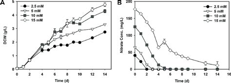 Growth profile of Chlorella sp. ABC-001 cells grown under 2.5 to 15 mM... | Download Scientific ...