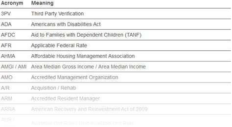 Compliance Support :. 100+ LIHTC Program Acronyms