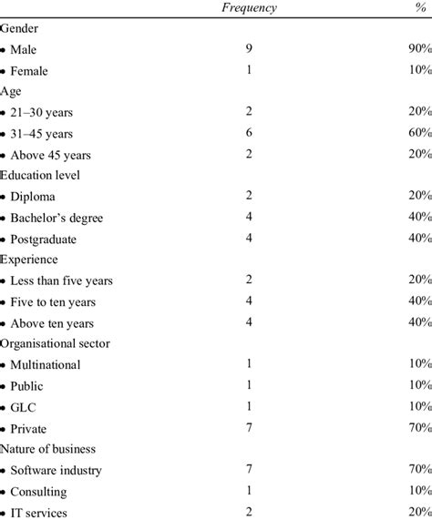 Demographic information | Download Table