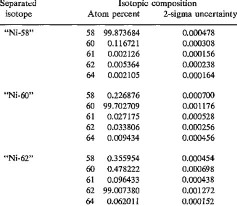 Isotopic composition of separated nickel isotopes used in ca'"ration ...