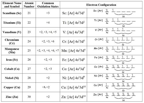 Oxidation States of Transition Metals - Chemistry LibreTexts